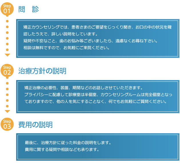 矯正カウンセリングの内容